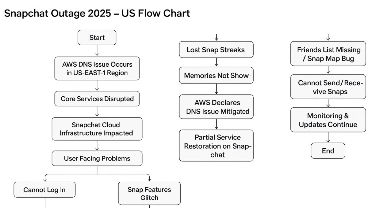 Snapchat Outage 2025